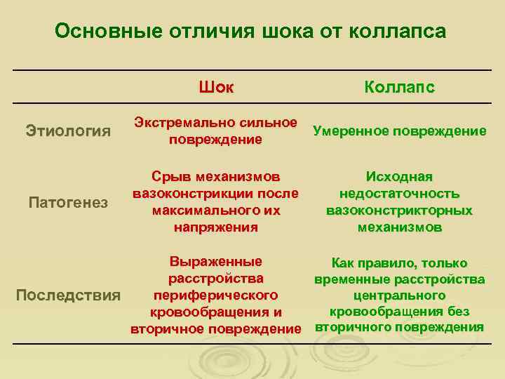 Основные отличия шока от коллапса Шок Коллапс Этиология Экстремально сильное повреждение Умеренное повреждение Патогенез