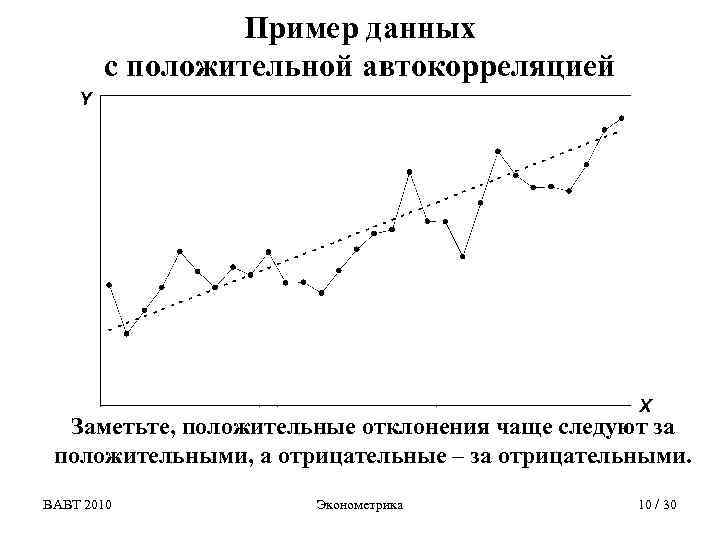 Пример данных с положительной автокорреляцией Y X Заметьте, положительные отклонения чаще следуют за положительными,