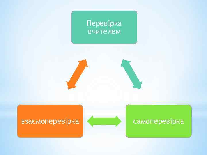 Перевірка вчителем взаємоперевірка самоперевірка 