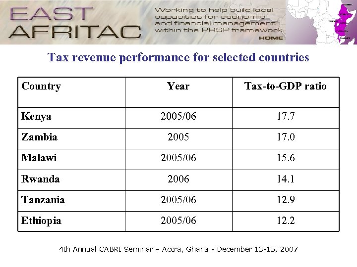 Tax revenue performance for selected countries Country Year Tax-to-GDP ratio Kenya 2005/06 17. 7