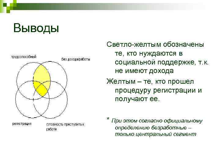 Выводы Светло-желтым обозначены те, кто нуждаются в социальной поддержке, т. к. не имеют дохода