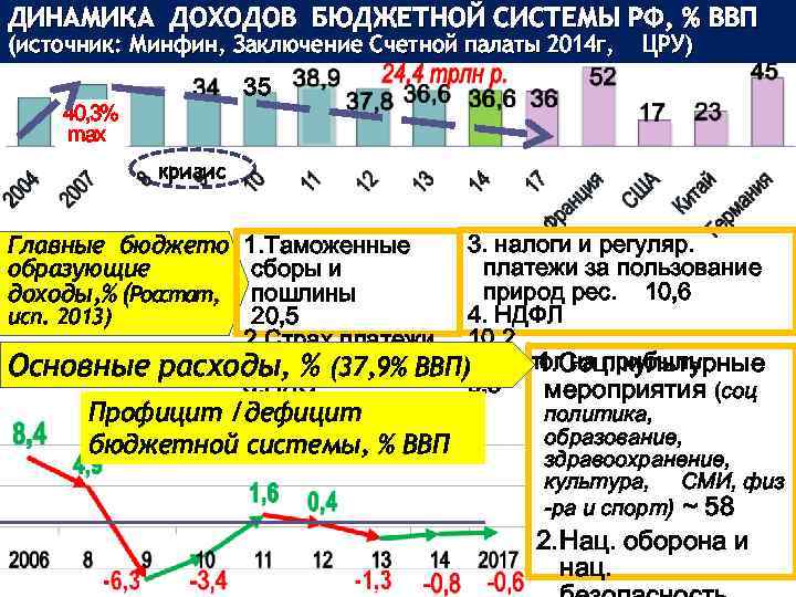 Система бюджетных доходов. Бюджетная система.