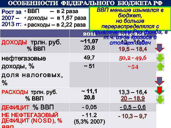 ОСОБЕННОСТИ ФЕДЕРАЛЬНОГО БЮДЖЕТА РФ ВВП меньше изымался в – в 2 раза Рост за