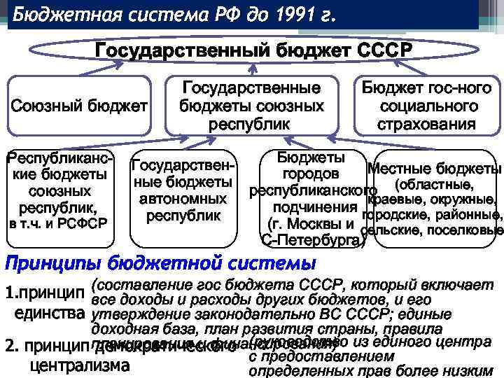 Есть ли бюджетные. Бюджетная система России до 1991 года. Бюджетная система СССР. Гос бюджетная система. Структура бюджетной системы СССР.