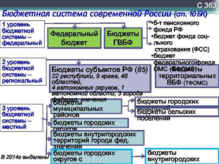 Определение основ составления и рассмотрения проектов бюджетов всех уровней бюджетной системы рф