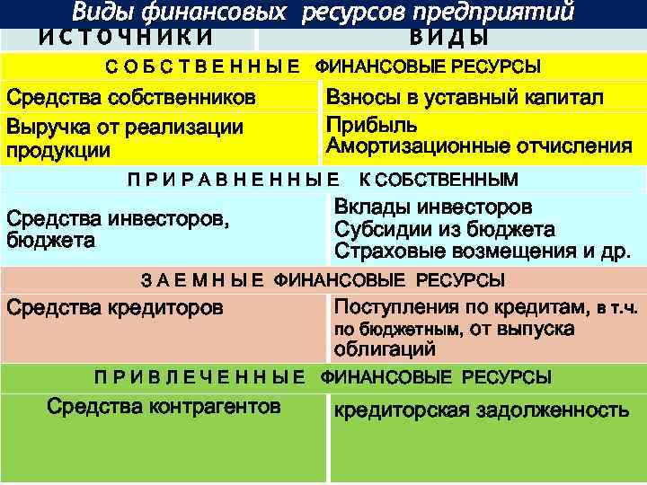 Виды финансовых ресурсов предприятий ИСТОЧНИКИ ВИДЫ С О Б С Т В Е Н