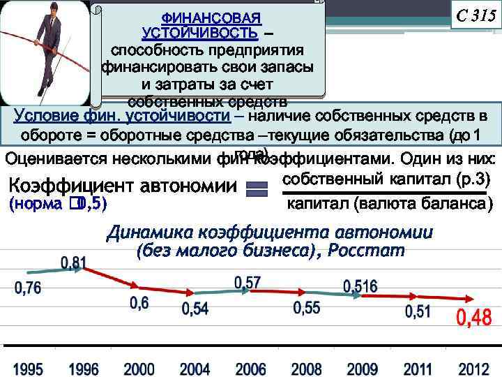 С 315 ФИНАНСОВАЯ УСТОЙЧИВОСТЬ – способность предприятия финансировать свои запасы и затраты за счет