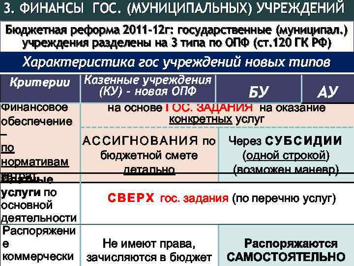 3. ФИНАНСЫ ГОС. (МУНИЦИПАЛЬНЫХ) УЧРЕЖДЕНИЙ Бюджетная реформа 2011 -12 г: государственные (муниципал. ) учреждения