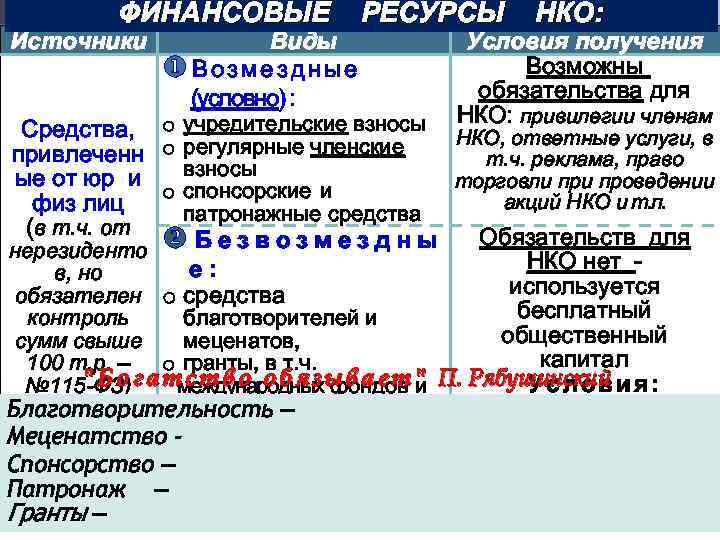ФИНАНСОВЫЕ Источники Виды u. Возмездные (условно) : РЕСУРСЫ НКО: Условия получения Возможны обязательства для