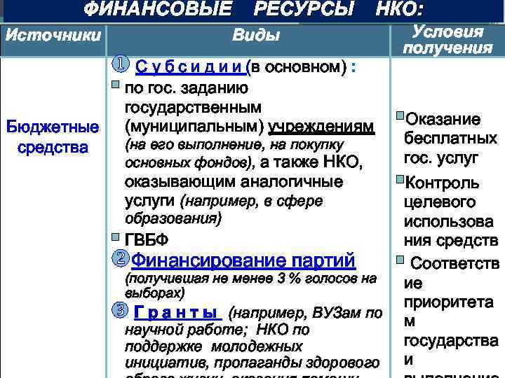 ФИНАНСОВЫЕ Источники РЕСУРСЫ Виды u С у б с и д и и (в
