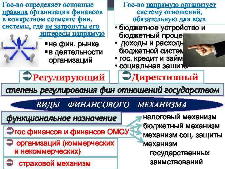 Гос-во определяет основные правила организации финансов в конкретном сегменте фин. системы, где не затронуты