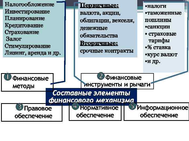 Налогообложение Инвестирование Планирование Кредитование Страхование Залог Стимулирование Лизинг, аренда и др. Финансовые методы Первичные: