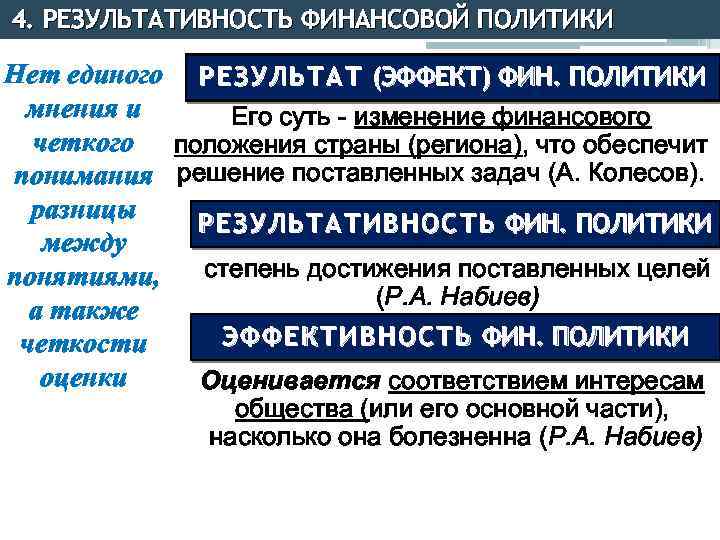 4. РЕЗУЛЬТАТИВНОСТЬ ФИНАНСОВОЙ ПОЛИТИКИ Нет единого Р Е З У Л Ь Т А