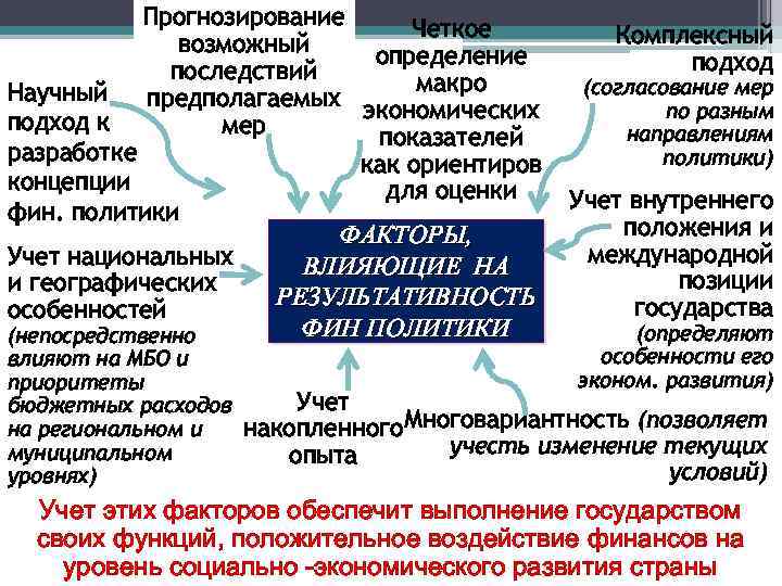 Прогнозирование Четкое возможный определение последствий макро Научный предполагаемых экономических подход к мер показателей разработке