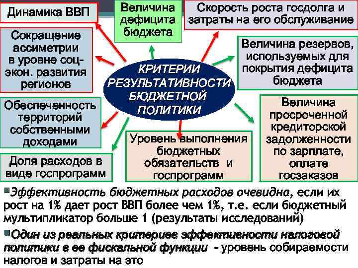 Величина Скорость роста госдолга и дефицита затраты на его обслуживание бюджета Сокращение Величина резервов,