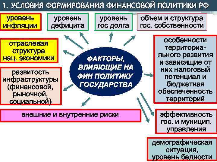 Проведение финансовой политики. Финансовая политика России. Направления финансовой политики современной России:. Финансовая политика государства в современных условиях.. Оценка эффективности финансовой политики государства.