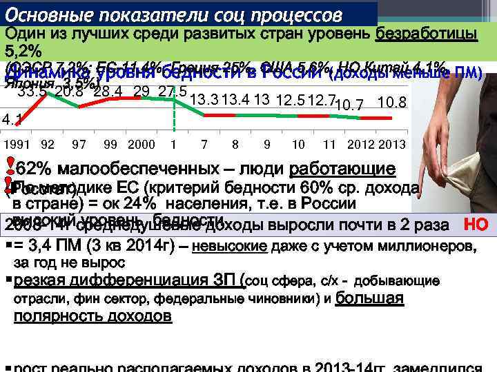 Основные показатели соц процессов Один из лучших среди развитых стран уровень безработицы 5, 2%