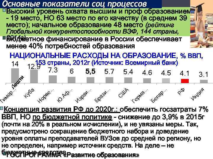 Основные показатели соц процессов §Высокий уровень охвата высшим и проф образованием - 19 место,