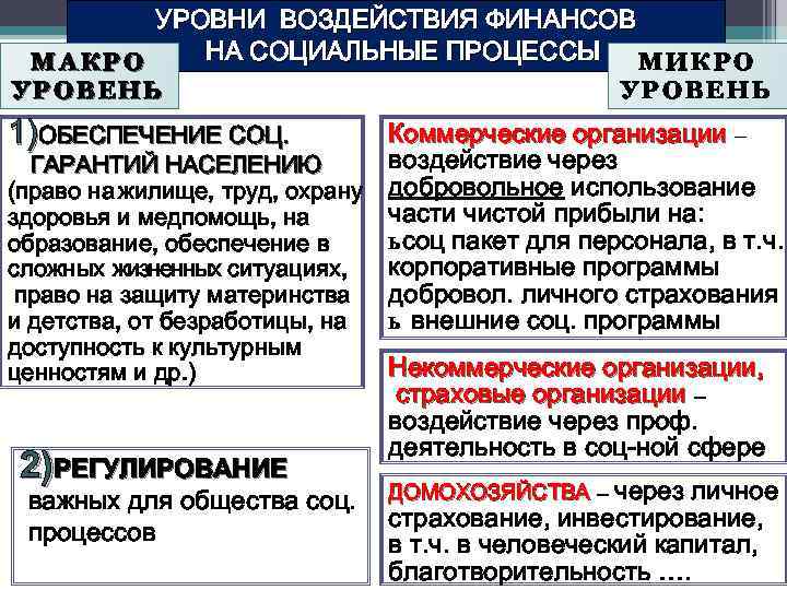 УРОВНИ ВОЗДЕЙСТВИЯ ФИНАНСОВ НА СОЦИАЛЬНЫЕ ПРОЦЕССЫ М И К Р О МАКРО УРОВЕНЬ 1)ОБЕСПЕЧЕНИЕ