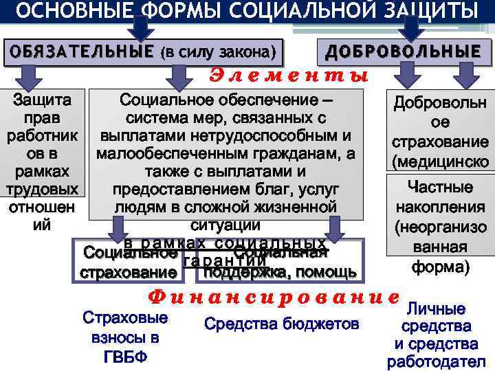 ОСНОВНЫЕ ФОРМЫ СОЦИАЛЬНОЙ ЗАЩИТЫ О Б Я З А Т Е Л Ь Н