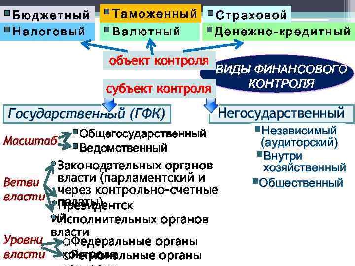 Назовите субъекты контроля