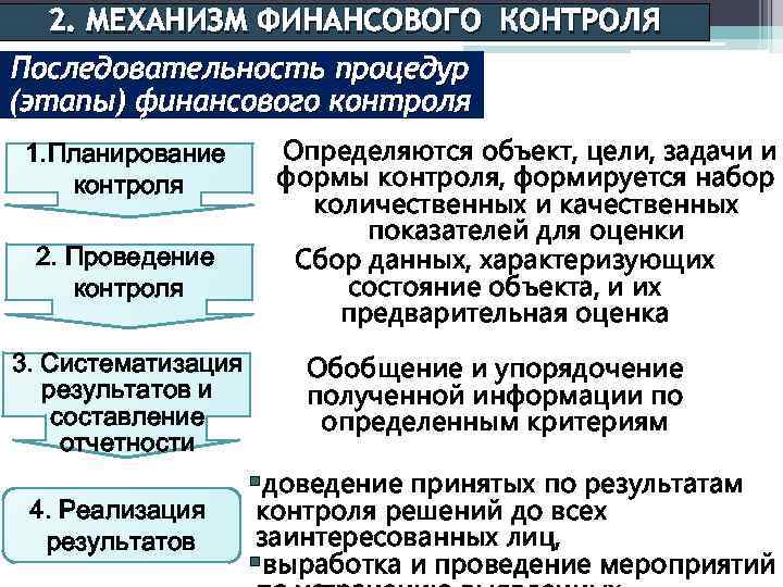 2. МЕХАНИЗМ ФИНАНСОВОГО КОНТРОЛЯ Последовательность процедур (этапы) финансового контроля 1. Планирование контроля 2. Проведение