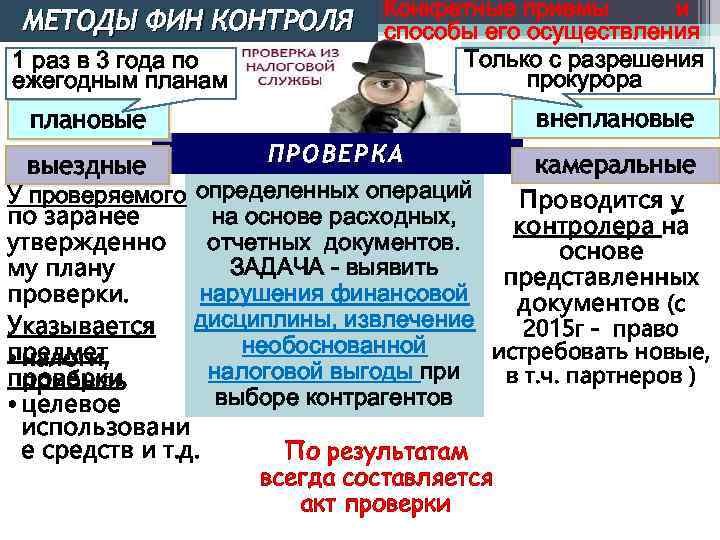 МЕТОДЫ ФИН КОНТРОЛЯ 1 раз в 3 года по ежегодным планам плановые Конкретные приемы