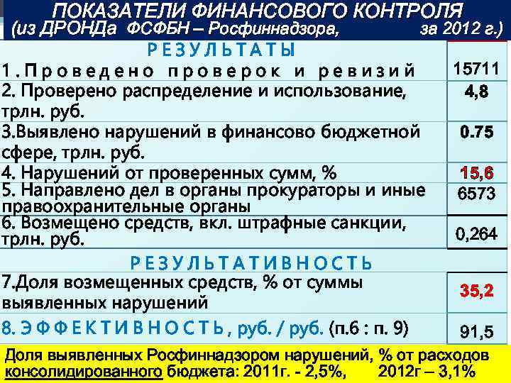 ПОКАЗАТЕЛИ ФИНАНСОВОГО КОНТРОЛЯ (из ДРОНДа ФСФБН – Росфиннадзора, за 2012 г. ) РЕЗУЛЬТАТЫ 1.