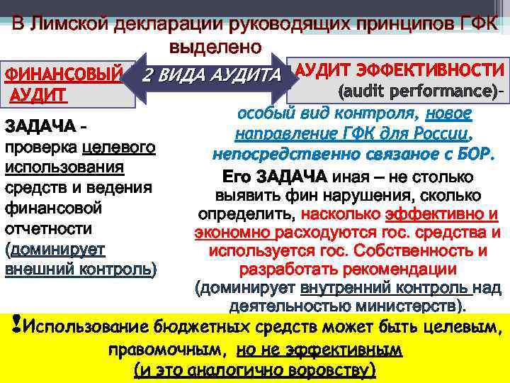 В Лимской декларации руководящих принципов ГФК выделено ФИНАНСОВЫЙ АУДИТ 2 ВИДА АУДИТ ЭФФЕКТИВНОСТИ (audit