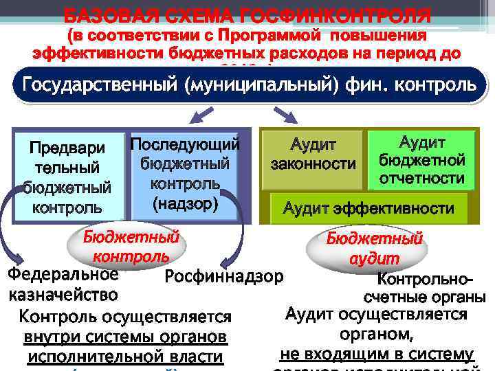 БАЗОВАЯ СХЕМА ГОСФИНКОНТРОЛЯ (в соответствии с Программой повышения эффективности бюджетных расходов на период до