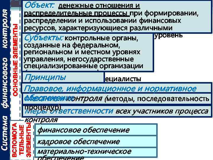 ОСНОВНЫЕ ЭЛЕМЕНТЫ распределительные процессы при формировании, распределении и использовании финансовых ресурсов, характеризующиеся различными стоимостными