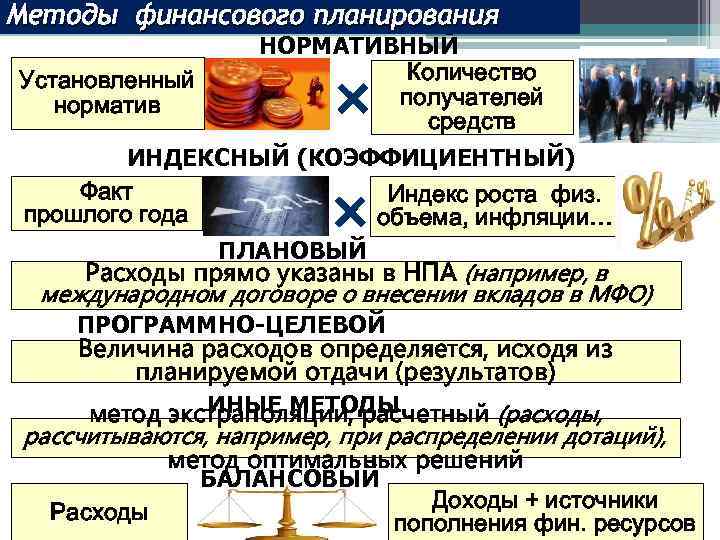 Методы финансового планирования Установленный норматив НОРМАТИВНЫЙ Количество получателей средств ИНДЕКСНЫЙ (КОЭФФИЦИЕНТНЫЙ) Факт Индекс роста