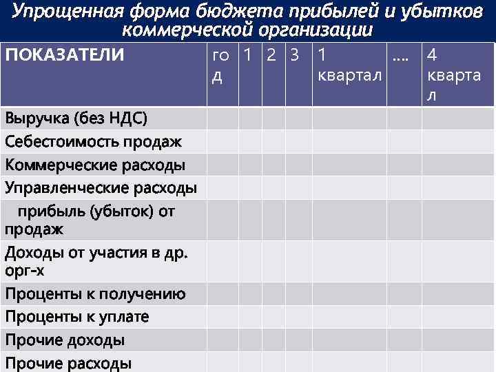 Упрощенная форма бюджета прибылей и убытков коммерческой организации ПОКАЗАТЕЛИ Выручка (без НДС) Себестоимость продаж