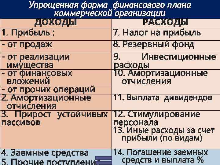 Упрощенная форма финансового плана коммерческой организации ДОХОДЫ РАСХОДЫ 1. Прибыль : 7. Налог на