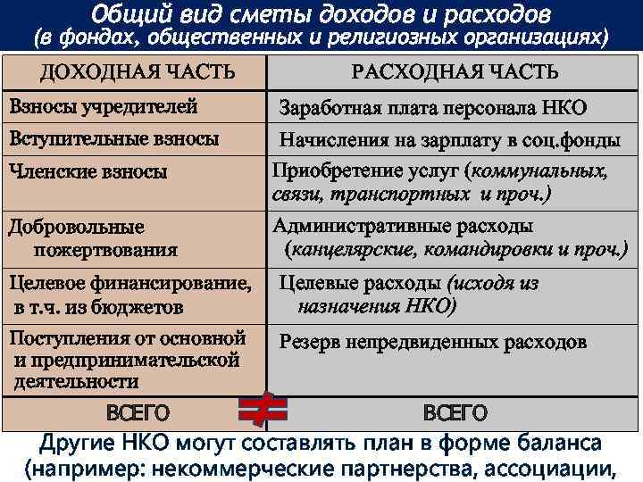 Общий вид сметы доходов и расходов (в фондах, общественных и религиозных организациях) ДОХОДНАЯ ЧАСТЬ
