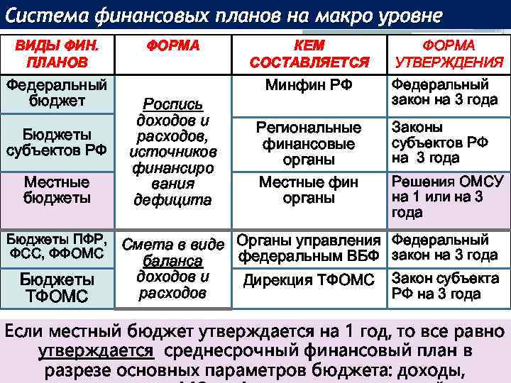 Система финансовых планов на макро уровне ВИДЫ ФИН. ПЛАНОВ Федеральный бюджет Бюджеты субъектов РФ