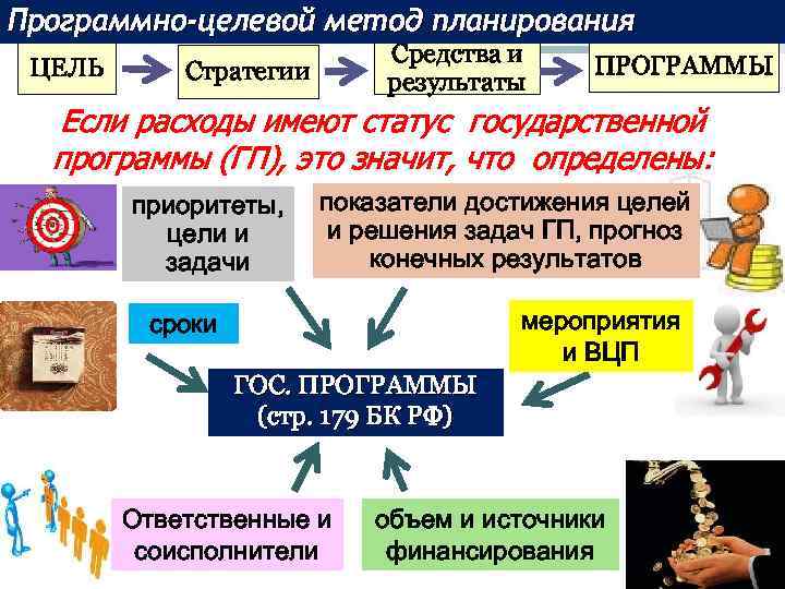 Метод ответ. Программно-целевое планирование. Программы целевой метод планирования. Программно-целевой метод. Цели программно-целевого метода.