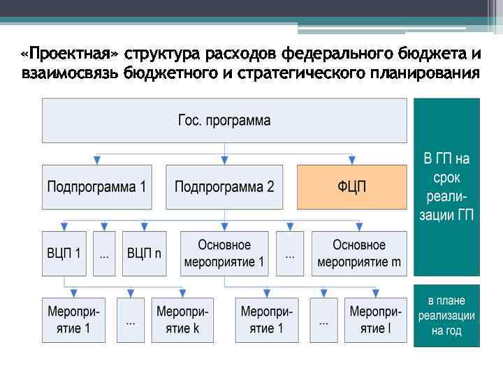  «Проектная» структура расходов федерального бюджета и взаимосвязь бюджетного и стратегического планирования 