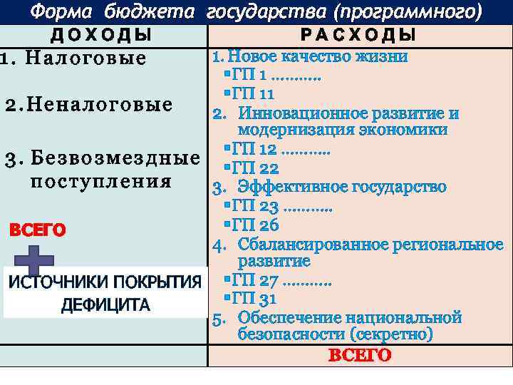 Форма бюджета государства (программного) ДОХОДЫ РАСХОДЫ 1. Новое качество жизни 1. Налоговые § ГП