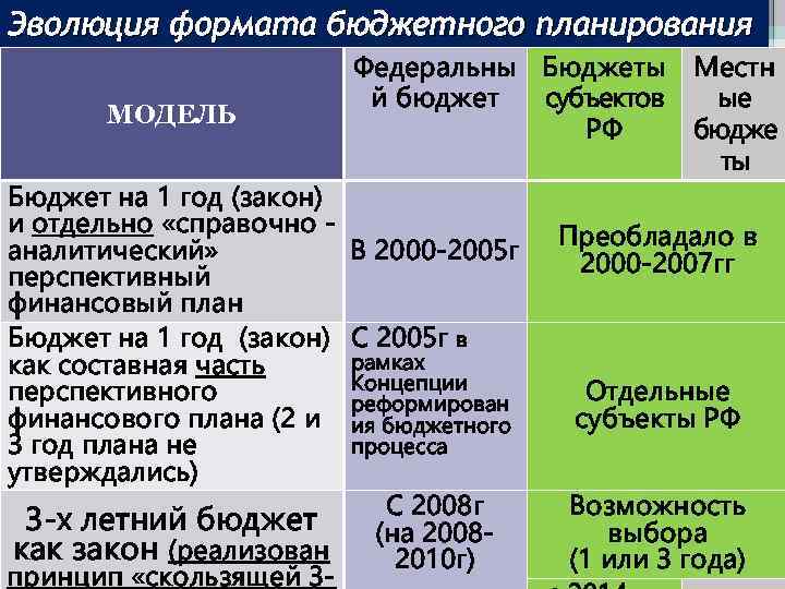 Эволюция формата бюджетного планирования МОДЕЛЬ Федеральны Бюджеты й бюджет субъектов РФ Бюджет на 1