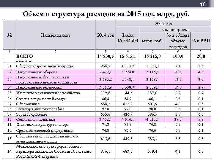 Мф] 10 Объем и структура расходов на 2015 год, млрд. руб. № Наименование 1
