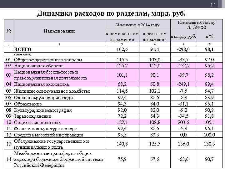 Мф] 11 Динамика расходов по разделам, млрд. руб. Изменение к 2014 году № Наименование