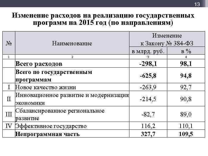Мф] 13 Изменение расходов на реализацию государственных программ на 2015 год (по направлениям) №