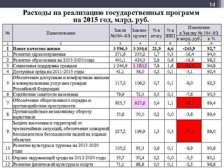 Мф] 14 Расходы на реализацию государственных программ на 2015 год, млрд. руб. Изменение Законо-