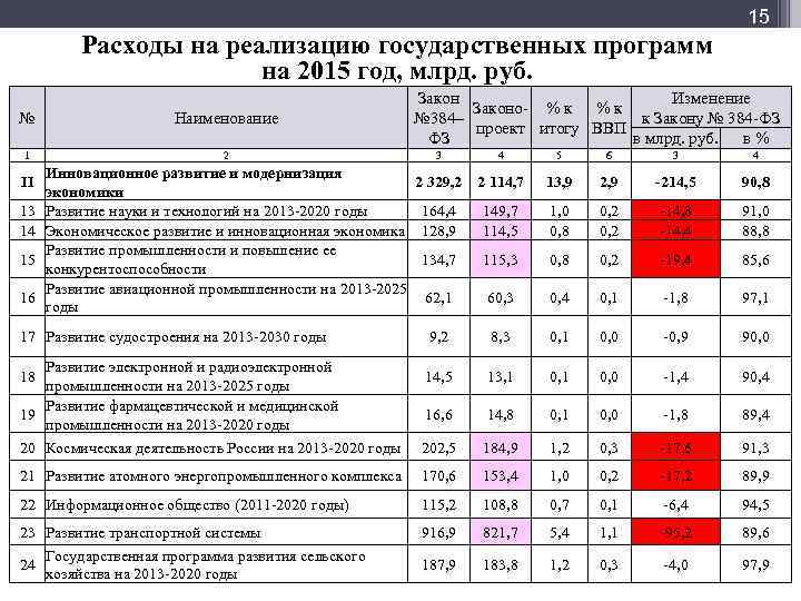 20 российских программ. Объемы финансирования государственной программы.