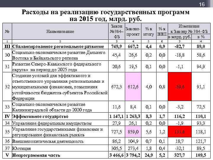 Мф] 16 Расходы на реализацию государственных программ на 2015 год, млрд. руб. № Наименование