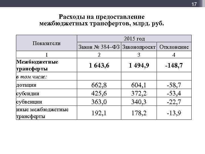 Мф] 17 Расходы на предоставление межбюджетных трансфертов, млрд. руб. Показатели 1 Межбюджетные трансферты в