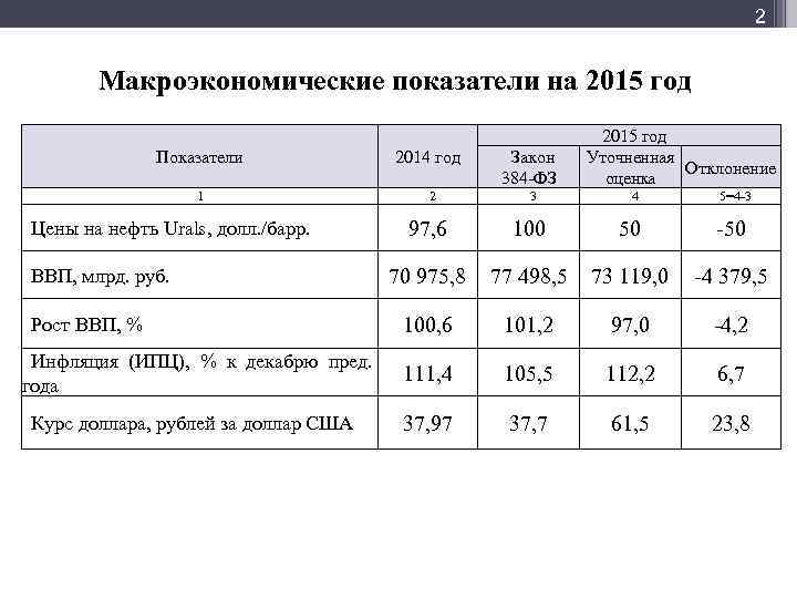 Мф] 2 Макроэкономические показатели на 2015 год Показатели 1 Цены на нефть Urals, долл.