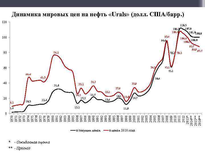 Нефть urals