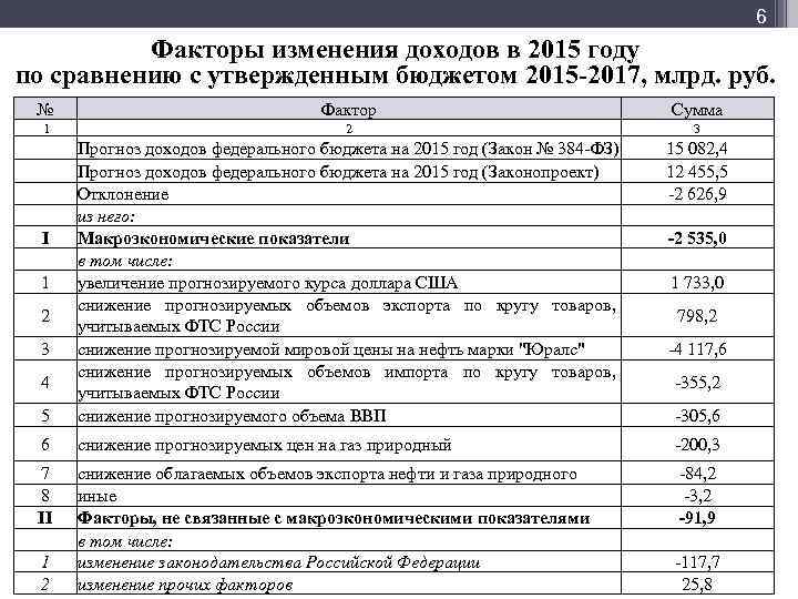 Мф] 6 Факторы изменения доходов в 2015 году по сравнению с утвержденным бюджетом 2015